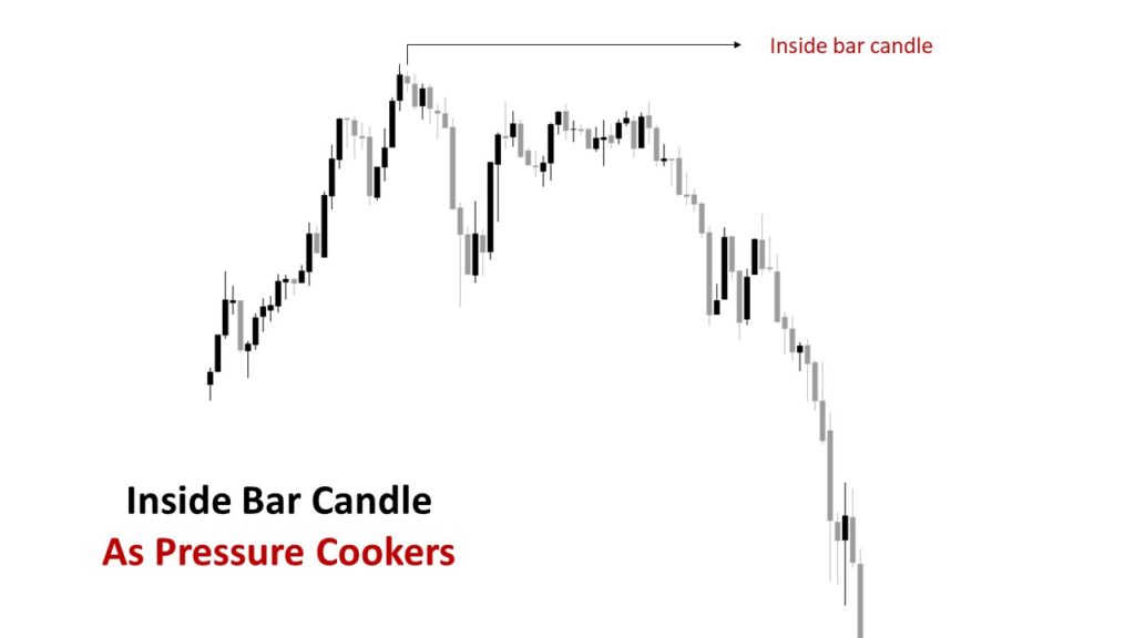 Inside bar candle infographic