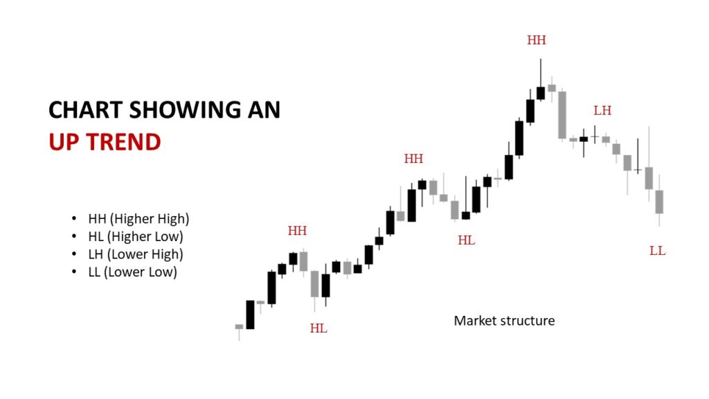 Market structure showing HH, HL, LH, LL