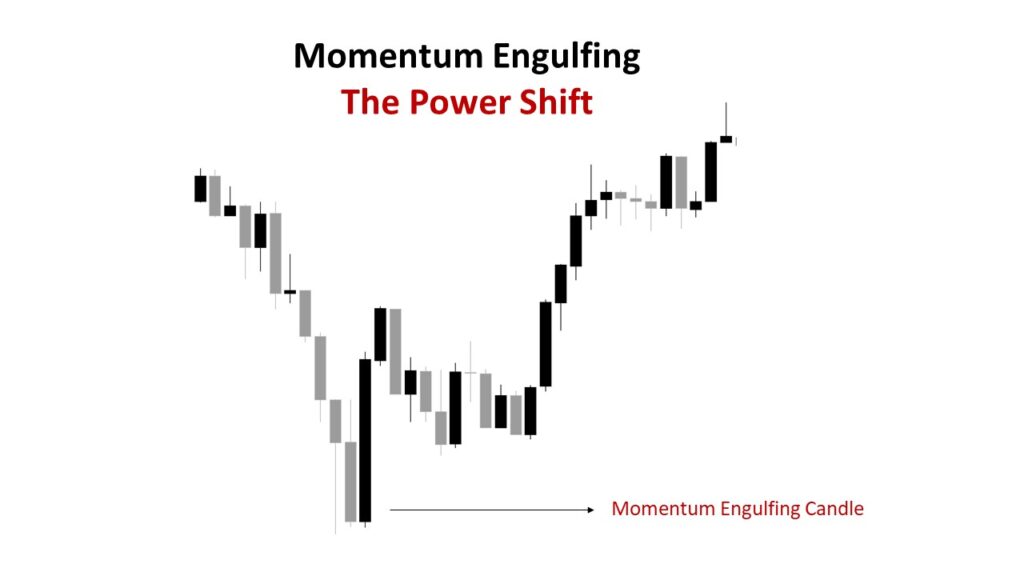 Momentum Engulfing Candle chart