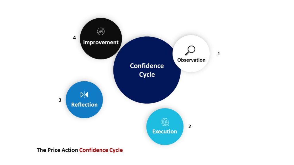 Price action Confident cycle in Trade the price action guide