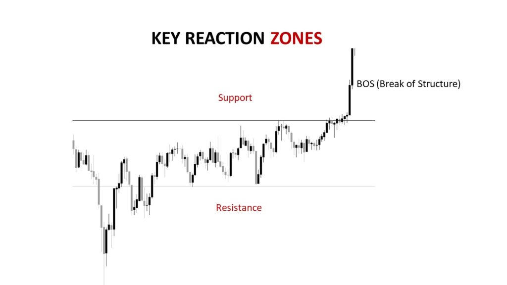 Support and Resistance key reaction zones